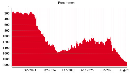 BOTSI®-Advisor Abstufung Persimmon von Rang 136 auf Rang 195