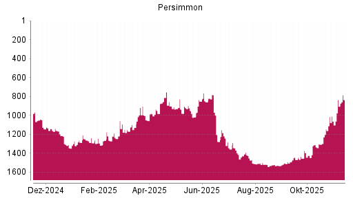 BOTSI®-Advisor Abstufung Persimmon von Rang 903 auf ...