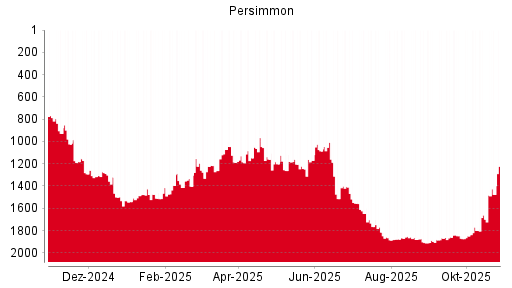 BOTSI®-Advisor Abstufung Persimmon von Rang 242 auf Rang 288