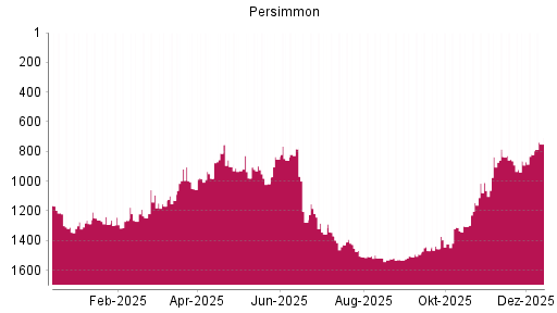 BOTSI®-Advisor Hochstufung Persimmon von Rang 821 auf ...