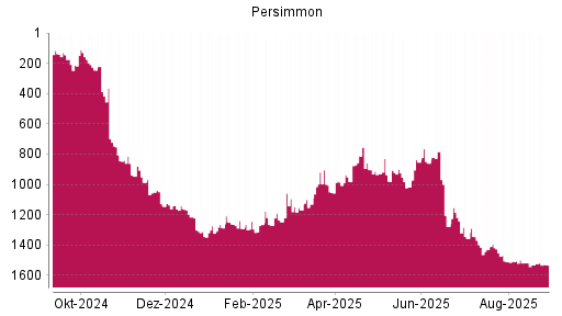 BOTSI®-Advisor Abstufung Persimmon von Rang 1506 auf ...