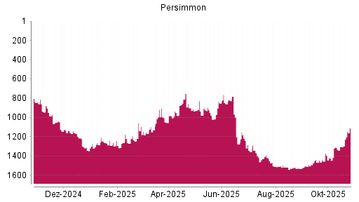 BOTSI®-Advisor Hochstufung Persimmon von Rang 1456 auf ...