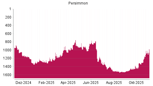 BOTSI®-Advisor Hochstufung Persimmon von Rang 1050 auf ...