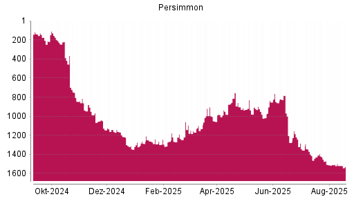 BOTSI®-Advisor Hochstufung Persimmon von Rang 1311 auf ...
