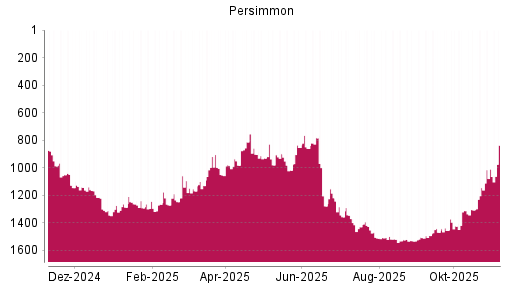 BOTSI®-Advisor Abstufung Persimmon von Rang 919 auf ...