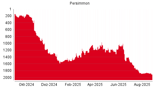 BOTSI®-Advisor Hochstufung Persimmon von Rang 464 auf Rang 395