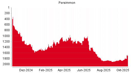 BOTSI®-Advisor Abstufung Persimmon von Rang 331 auf Rang 369