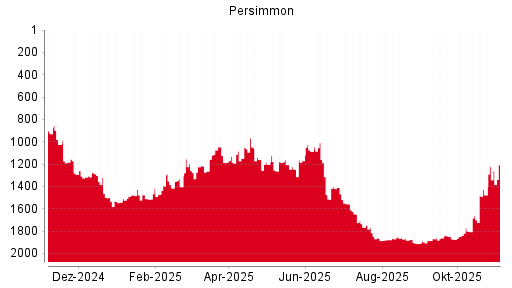 BOTSI®-Advisor Abstufung Persimmon von Rang 200 auf Rang 215
