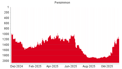BOTSI®-Advisor belässt Persimmon weiter auf Rang 246