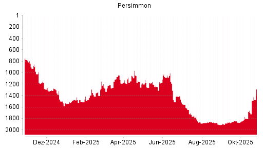 BOTSI®-Advisor Hochstufung Persimmon von Rang 301 auf Rang 266