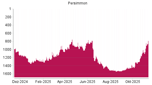BOTSI®-Advisor Abstufung Persimmon von Rang 853 auf ...
