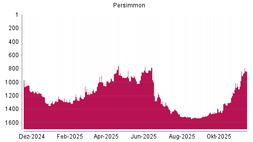 BOTSI®-Advisor Hochstufung Persimmon von Rang 860 auf ...