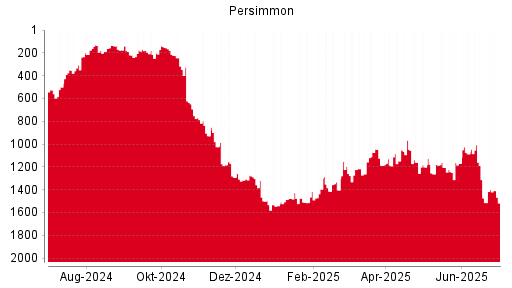 BOTSI®-Advisor Abstufung Persimmon von Rang 522 auf Rang 527