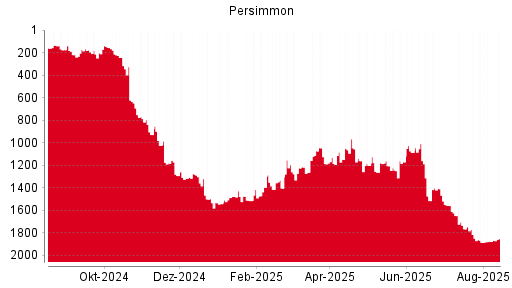 BOTSI®-Advisor Hochstufung Persimmon von Rang 1031 auf Rang 1004