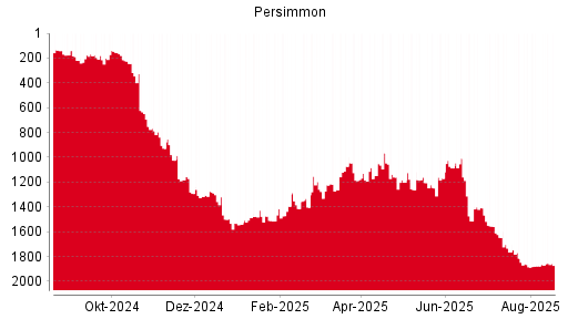 BOTSI®-Advisor Hochstufung Persimmon von Rang 485 auf Rang 0