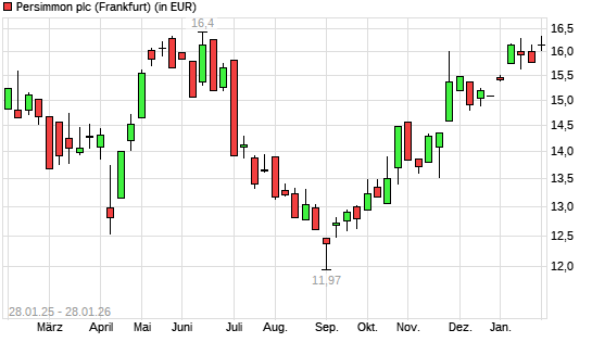 Persimmon-Aktie mit neuem 6-Monats-Hoch