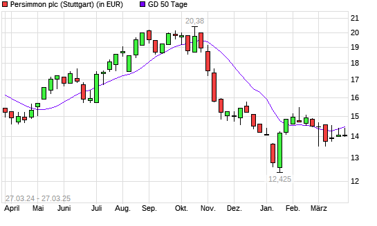 Persimmon-Aktie über 50-Tage-Linie