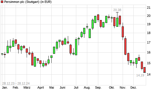 Persimmon-Aktie mit neuem 12-Monats-Tief