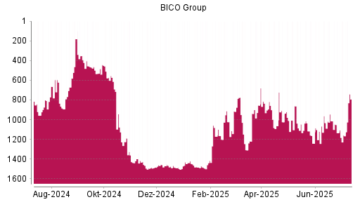 BOTSI®-Advisor Hochstufung Bico Group (ex Cellink) von Rang 1160 auf ...