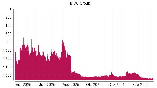 BOTSI®-Advisor Hochstufung Bico Group (ex Cellink) von Rang 1667 auf ...