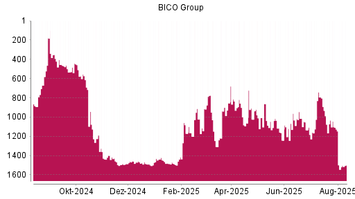 BOTSI®-Advisor Abstufung Bico Group (ex Cellink) von Rang 1034 auf ...