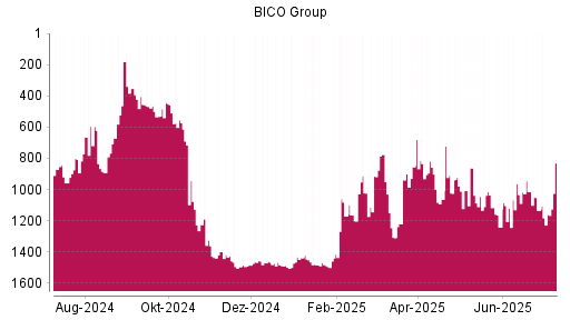 BOTSI®-Advisor Abstufung Bico Group (ex Cellink) von Rang 1135 auf ...