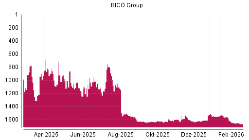 BOTSI®-Advisor Abstufung Bico Group (ex Cellink) von Rang 1626 auf ...
