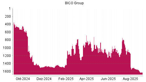 BOTSI®-Advisor Abstufung Bico Group (ex Cellink) von Rang 933 auf ...