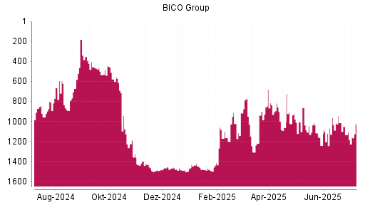 BOTSI®-Advisor Abstufung Bico Group (ex Cellink) von Rang 1135 auf ...
