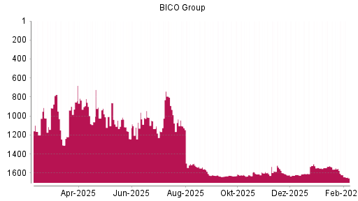 BOTSI®-Advisor Abstufung Bico Group (ex Cellink) von Rang 1621 auf ...
