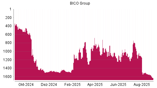 BOTSI®-Advisor Abstufung Bico Group (ex Cellink) von Rang 1539 auf ...