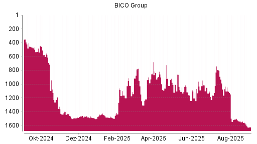 BOTSI®-Advisor Hochstufung Bico Group (ex Cellink) von Rang 1160 auf ...