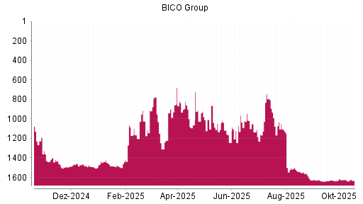 BOTSI®-Advisor Abstufung Bico Group (ex Cellink) von Rang 1539 auf ...