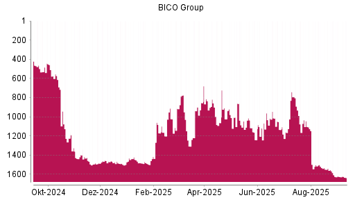 BOTSI®-Advisor Hochstufung Bico Group (ex Cellink) von Rang 1416 auf ...