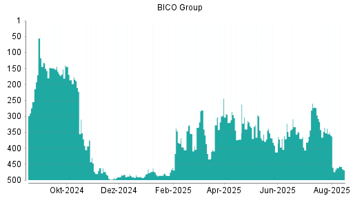 BOTSI®-Advisor Hochstufung Bico Group (ex Cellink) von Rang 415 auf Rang 397