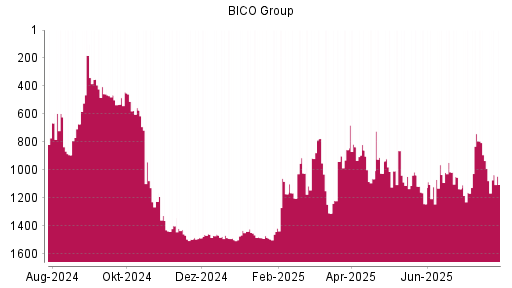 BOTSI®-Advisor Abstufung Bico Group (ex Cellink) von Rang 1135 auf ...