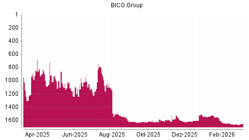 BOTSI®-Advisor Abstufung Bico Group (ex Cellink) von Rang 1666 auf ...