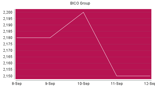 BOTSI®-Advisor Abstufung Bico Group (ex Cellink) von Rang 1539 auf ...