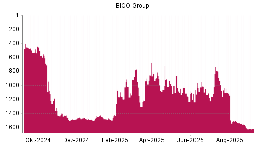 BOTSI®-Advisor Hochstufung Bico Group (ex Cellink) von Rang 915 auf ...