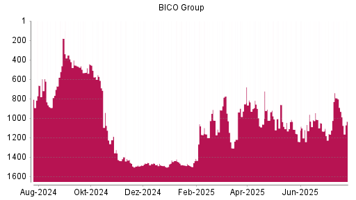 BOTSI®-Advisor Abstufung Bico Group (ex Cellink) von Rang 933 auf ...