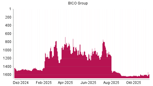 BOTSI®-Advisor Abstufung Bico Group (ex Cellink) von Rang 1601 auf ...