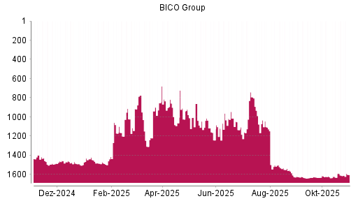 BOTSI®-Advisor Abstufung Bico Group (ex Cellink) von Rang 1608 auf Rang 1627