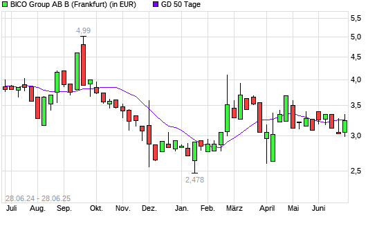 Bico Group (ex Cellink)-Aktie unter 50-Tage-Linie