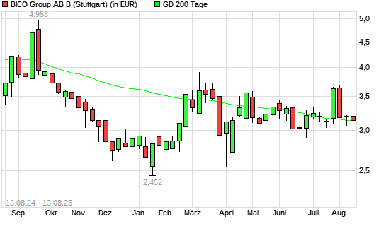Bico Group (ex Cellink)-Aktie unter 200-Tage-Linie
