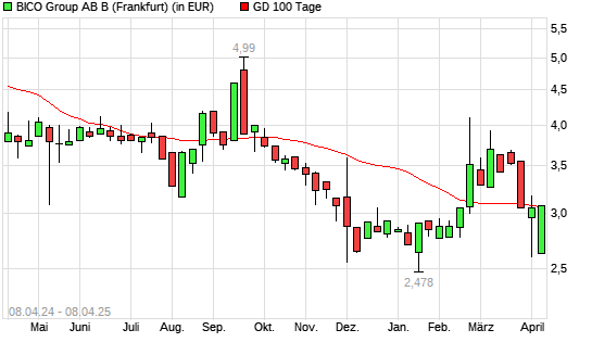 Bico Group (ex Cellink)-Aktie unter 100-Tage-Linie
