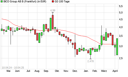 Bico Group (ex Cellink)-Aktie unter 100-Tage-Linie
