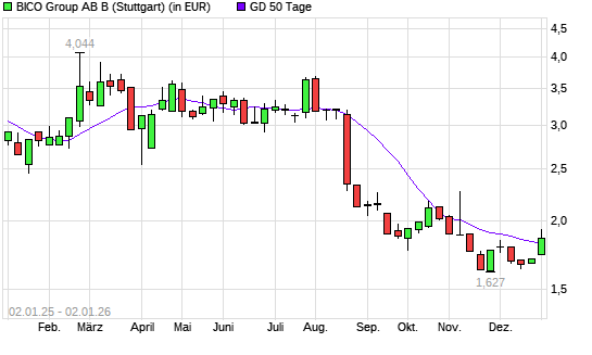 Bico Group (ex Cellink)-Aktie &uuml;ber 50-Tage-Linie