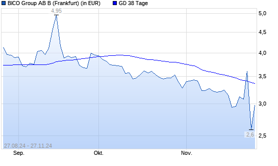 Bico Group (ex Cellink)-Aktie unter 38-Tage-Linie