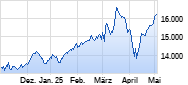 SDax Chart