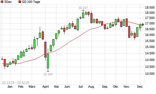 SDax &uuml;ber 100-Tage-Linie